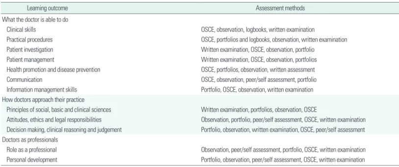 Figure 2. The 12 learning outcomes matched for assessment purposes against  the most appropriate level of the Miller Pyramid