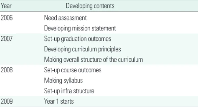 Table 1. Schedule of curriculum development Year                 Developing contents