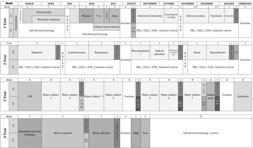Figure 1. The curriculum map of Omnibus Omnia. PBL, problem-based learning; CELL, learning community; ICM, introduction of clinical medicine.