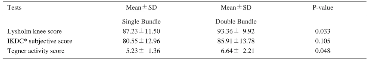Table 1. Clinical evaluation 