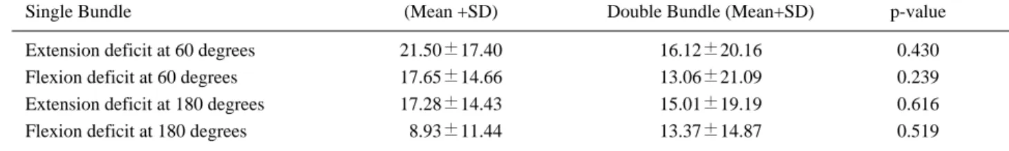 Table 2. Anterior knee laxity with KT-2000