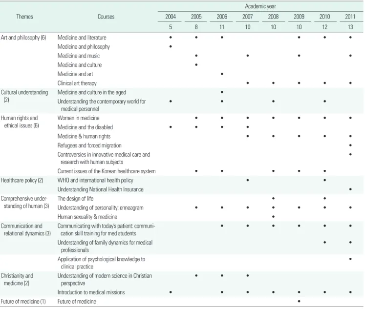 Table 3. Elective courses for  ³medicine and society´ from 2004 to 2011 ´