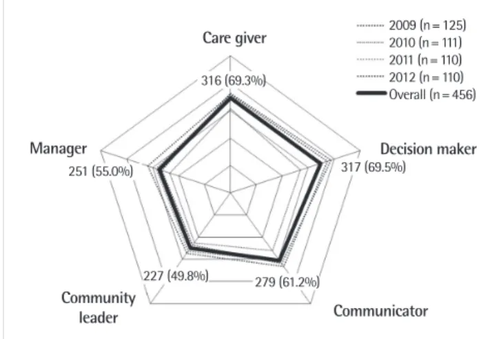 Fig. 2. Result of graduation survey done by Curriculum Development Project 2004  graduates between 2009 and 2012.