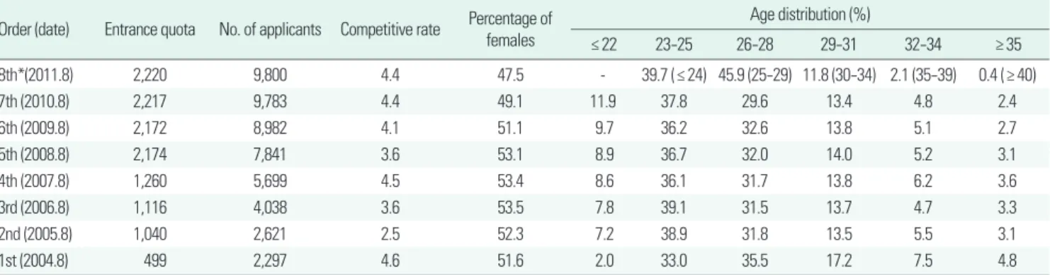 Table 10. Age and female ratio of applicants for Medical Education Eligibility Test Year (order) Entrance quota No
