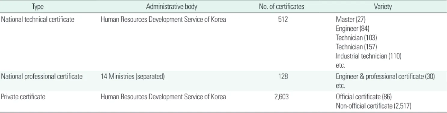Table 5. Status of licenses and certificates in Korea (2012.1)