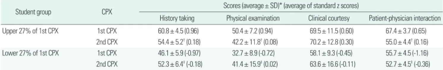 Table 3. The scores of the students at 4 domains of CPXs in 2nd year