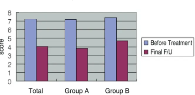 Figure  3.  Comparison  of  VAS  pain  score  for  the  group  A  and  B. 는 A군이 최초 내원 시 평균 7.2점에서 최종 추시 시 3.8점 으로, B군은 최초 평균 7.4점에서 최종 4.7점으로 두 군 모 두에서 치료 후 통증의 감소를 보였으나 두 군 간의 유의한  차이는 보이지 않았다(p=0.445)(Fig