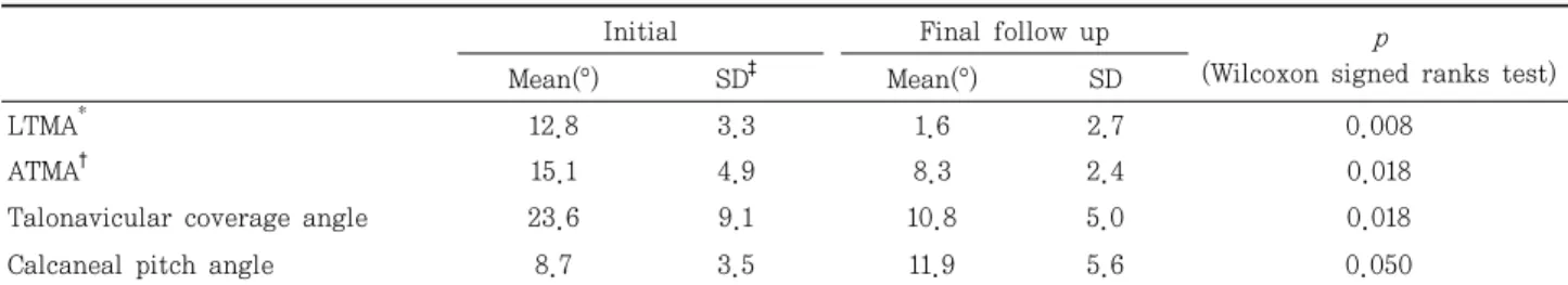 Table  2.  Data  of  Radiographic  Results  with  Statistically  Comparing  between  Initial  and  Final  Follow-up  Angle