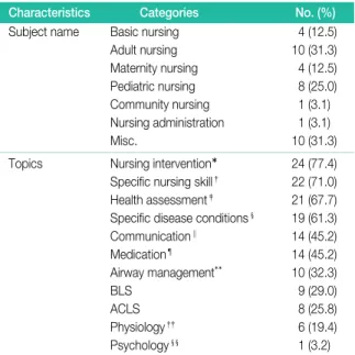 Table V. Time and Number of Students HPS Used Education