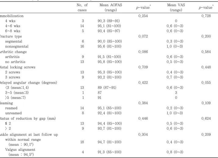 Table  1.  Each  Grouping  Parameter  and  Statistical  Analysis No. of 