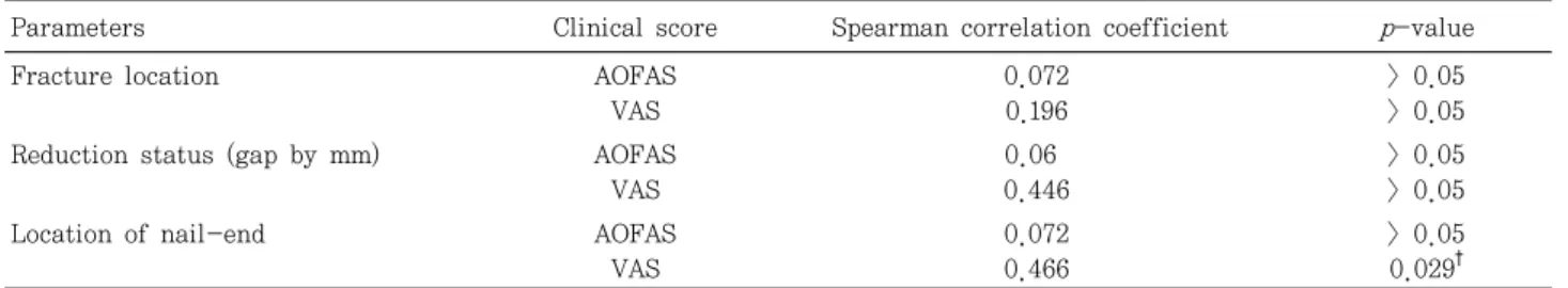 Table  2.  Correlation  of  Parameters  with  Clinical  Results