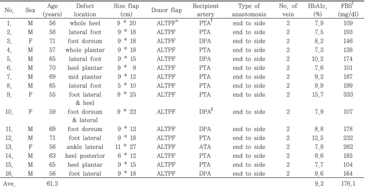Table  1.  Demographic  Scale  of  Patients