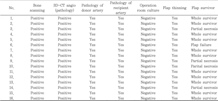 Table  2.  Surgical  Results No. Bone scanning 3D-CT angio(pathology) Pathology ofdonor artery Pathology ofrecipient  artery Operation 