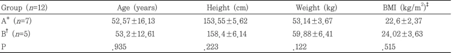 Table  1.  Physical  Characteristics  of  the  Subjects