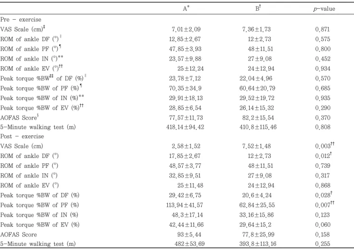 Table  3.  Comparsion  of  Change  of  Ankle  Pain,  ROM,  Strength  and  AOFAS  Score  between  Exercise  Group  and  Non  Exercise  Group A* B † p -value Pre - exercise VAS Scale (cm) ‡   7.01±2.09   7.36±1.73 0.871 ROM of ankle DF (°) ∥  12.85±2.67     