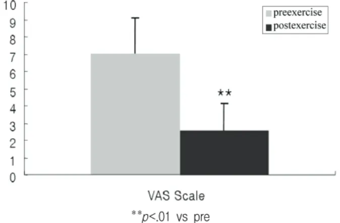 Figure  1.  Comparsion  of  change  of  ankle  pain  between  preexercise  and  postexercise  in  the  exercise  group.