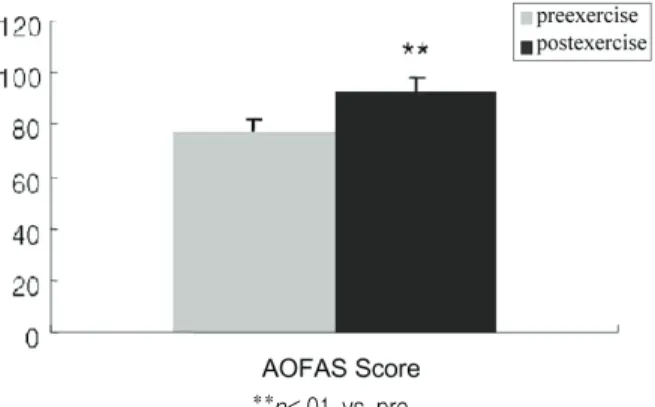 Figure  4.  Comparsion  of  change  of  AOFAS  score  between  preexercise  and  postexercise  in  the  exercise  group.