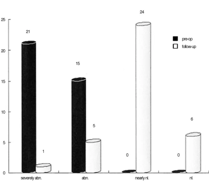 Table 3. Comparison of pre-operative and follow-up results of IKDC scores.