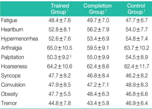 Table V. CPX* Scores of Each Case(Adjusted by the Students’
