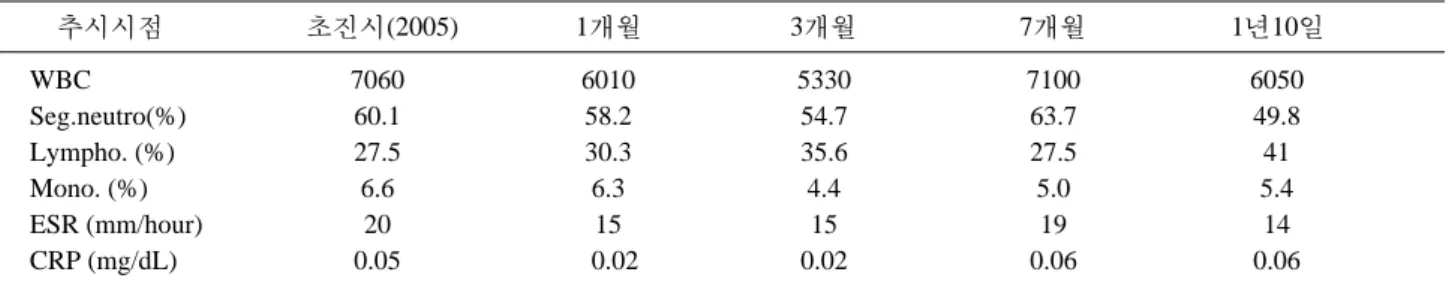 Table 1. Laboratory data