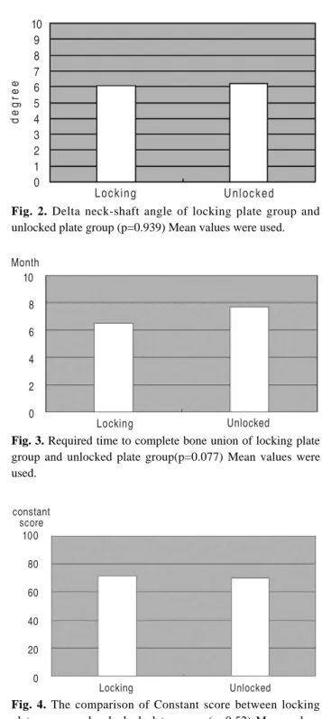Fig. 2. Delta neck-shaft angle of locking plate group and unlocked plate group (p=0.939) Mean values were used.