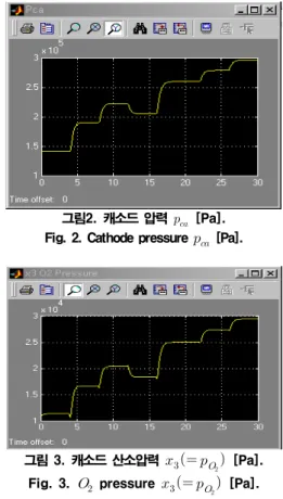 Fig. 2. Cathode pressure     [Pa].