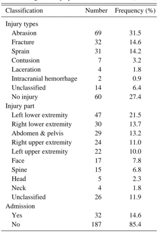 Table 5. Fear of additional accidence after fall  (N=219)