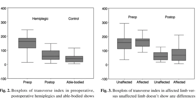 Fig. 2. Boxplots of transverse index in preoperative, postoperative hemiplegics and able-bodied shows the clear differences (p<0.01).