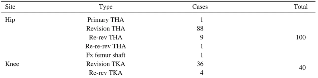 Table 2. Type of Operation