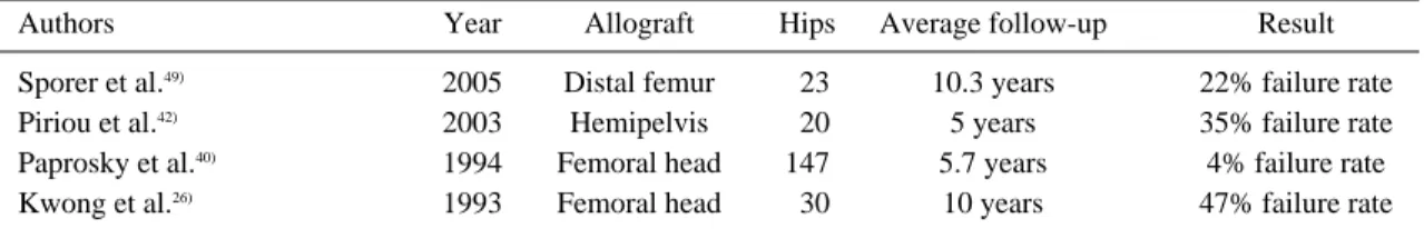 Table 4. Results of structural allograft with acetabular reconstruction ring