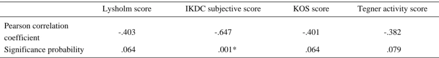 Table 3. Correlation analysis with functional performance test and subjective test socres