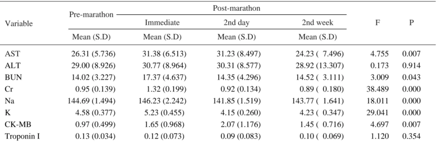 Table 1. Data analysis for biochemical changes
