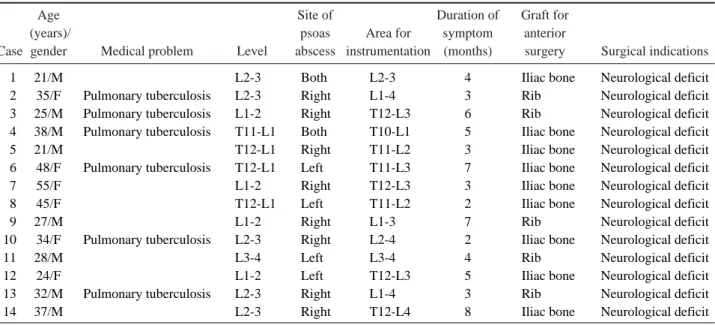 Table 1. Details of the patients