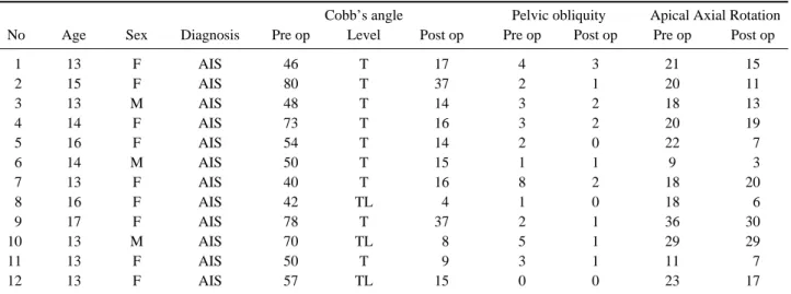Table 1. Pre and post operative Cobb’s angle, pelvic obliquity and apical axial rotation for AIS group.