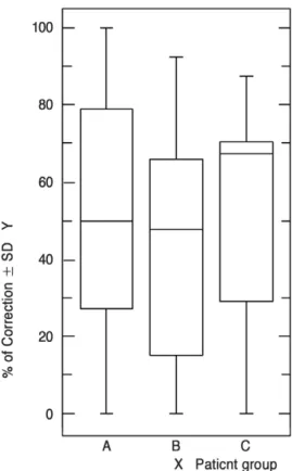Fig. 2. Graph for analysis for Cobb’s angle. The X-axis denotes scoliosis groups: A:AIS group, B: NMS <80。, and C;