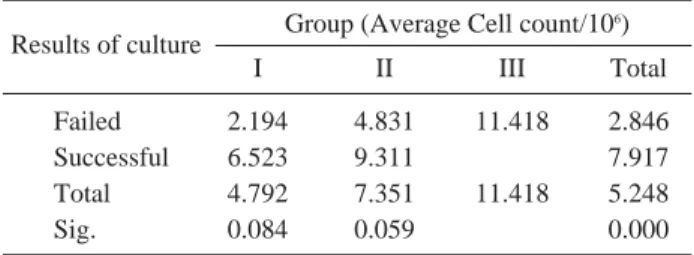 Table 1. Average numbers of cell count associated with the method of collection and donor site of bone marrow cells 