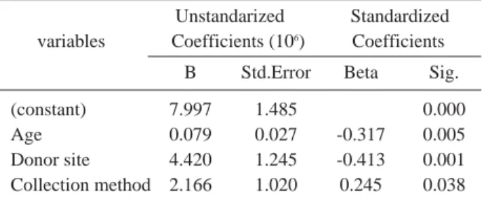 Table 3. Results of culture associated with the method of col- col-lection and donor site of bone marrow cells 