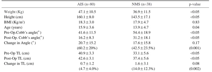 Table 1. Demographics of the entire subject pool according to the etiology