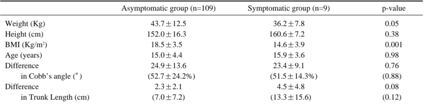Table 2. Statistical analysis of the entire subject pool according to the existence of symptom