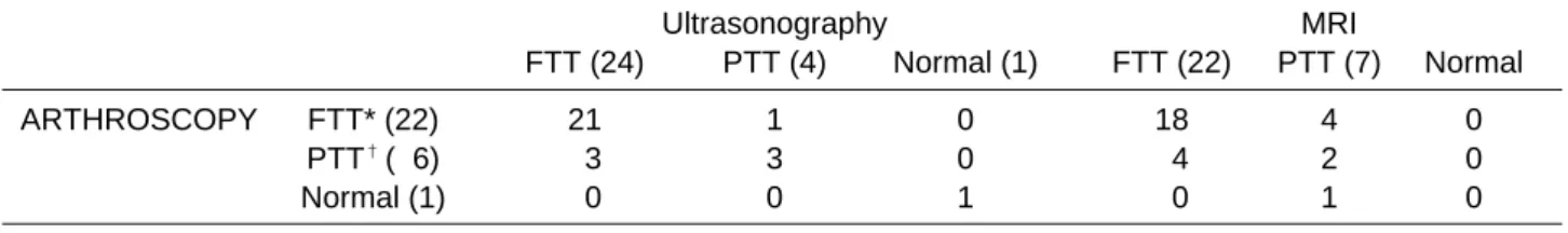 Table 2. Comparison of diagnoses made with ultrasonography and MRI with Arthroscopic diagnoses of rotator cuff tear.