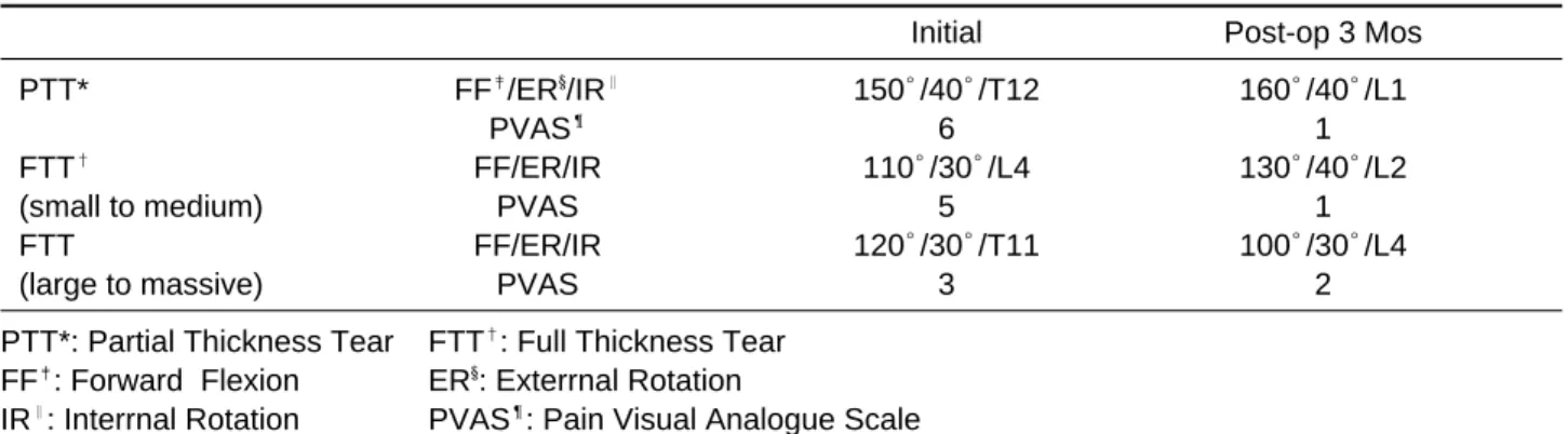 Table 4. Functional outcomes