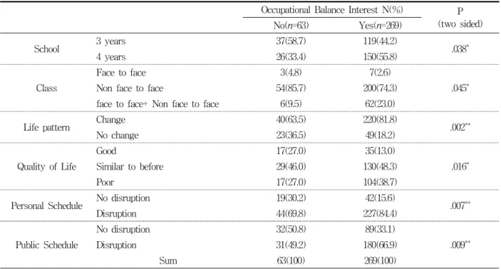 Table  4.  Comparison  of  differences  in  occupational  balance(OBQ)  according  to  life  changes  related  to  COVID-19 (N=332)