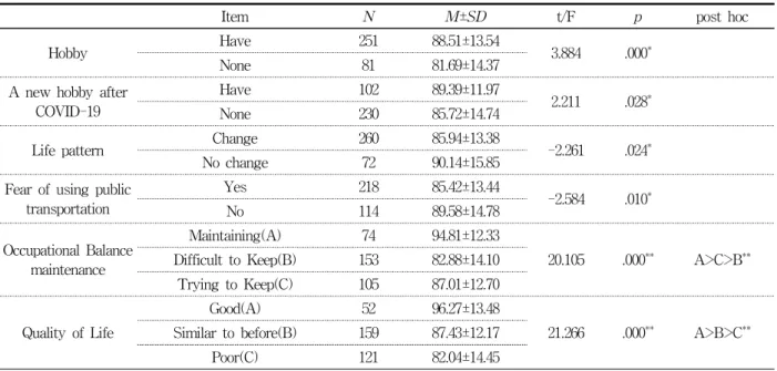 Table  5.  Differences  in  quality  of  life(WHOQOL-BREF)  according  to  changes  in  life  related  to  COVID-19