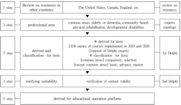 Figure  1.  Process  of  the  study