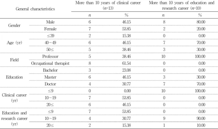 Table  1.  General  characteristics  of  the  participants (N=23) General  characteristics