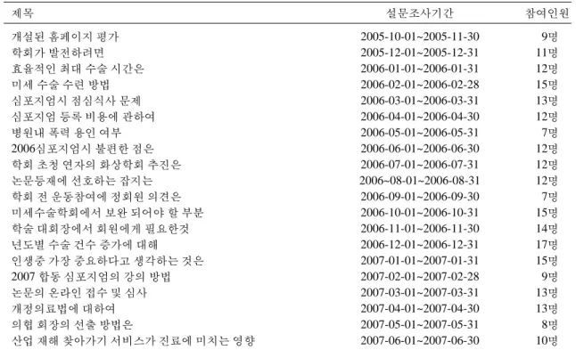Table 1. 월별 설문 조사 내용, 기간 참여 회원수 제목 설문조사기간 참여인원 개설된 홈페이지 평가 2005-10-01~2005-11-30 09 명 학회가 발전하려면 2005-12-01~2005-12-31 11 명 효율적인 최대 수술 시간은 2006-01-01~2006-01-31 12 명 미세 수술 수련 방법 2006-02-01~2006-02-28 15 명 심포지엄시 점심식사 문제 2006-03-01~2006-03-31 13 명 심포지엄 등록 비용에