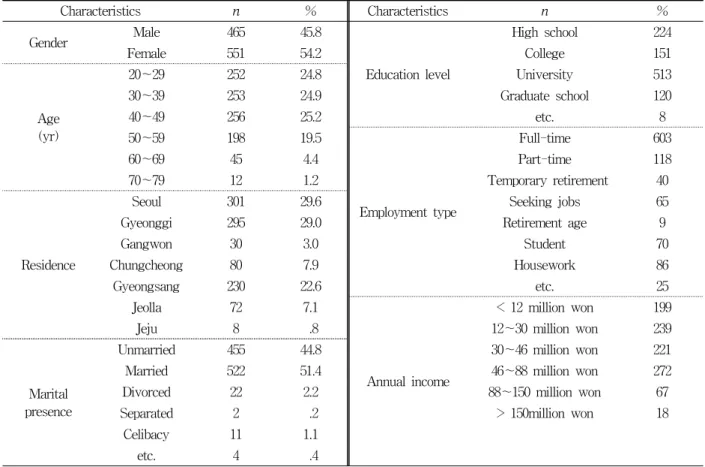 Table  2.  Areas  of  Score  for  OBA (N=1016)