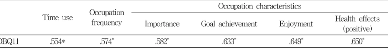 Table  3.  Correlation  between  OBA  and  OBQ11 (N=1016)