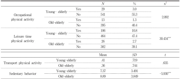 Table  2-2.  Physical  activity  participation  of  age-specific