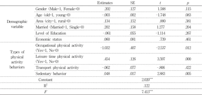 Table  4.  Quality  of  life  of  demographics  and  types  of  physical  activity